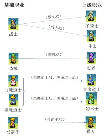 人族转职