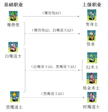 恩莫族转职