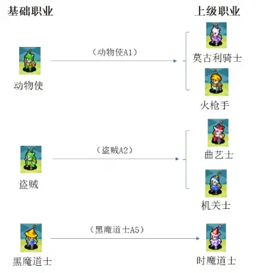 莫古力族转职