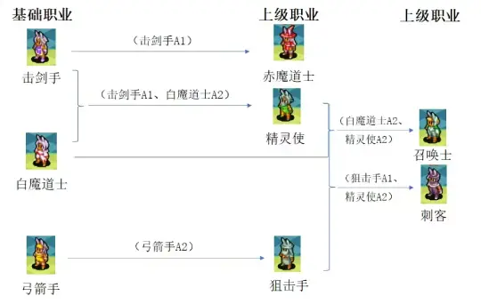维埃拉族转职