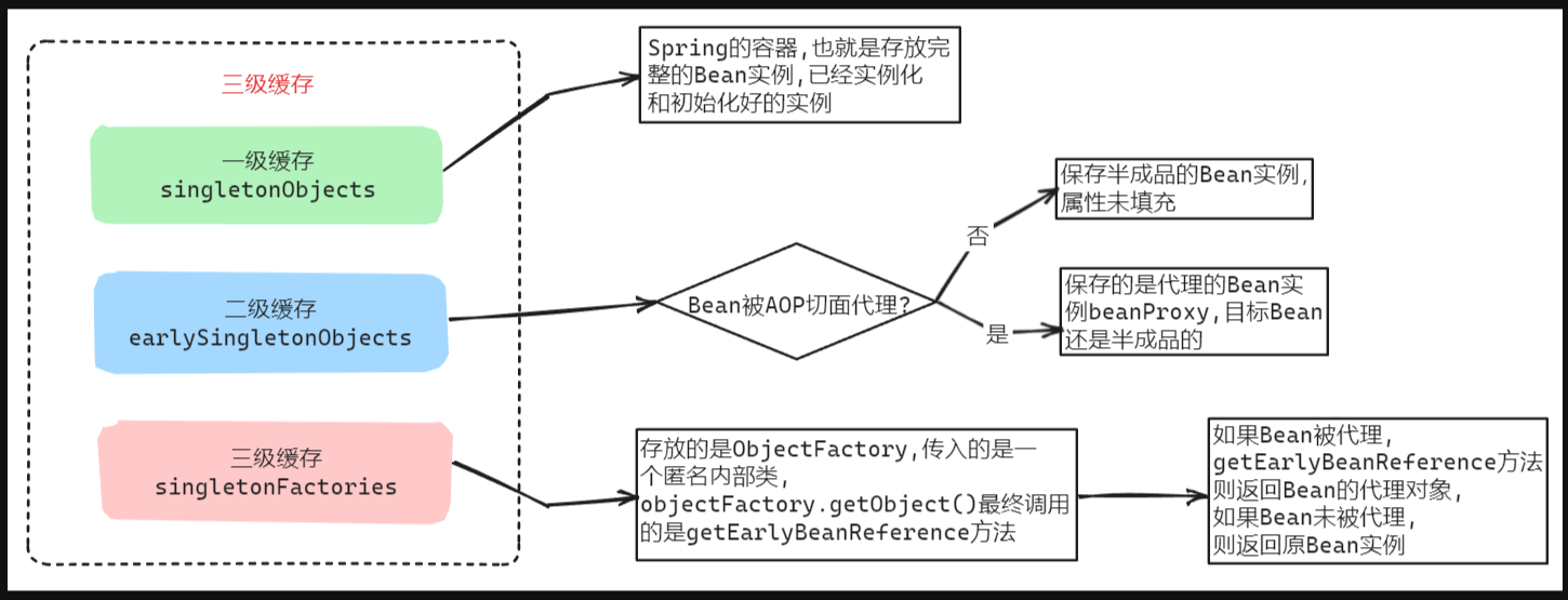 【Spring】三级缓存解决循环依赖问题