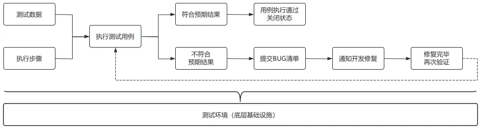 技术手段和测试流程，不是一回事