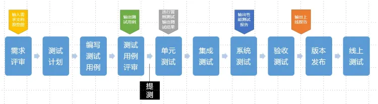 测试流程必须严格执行吗？