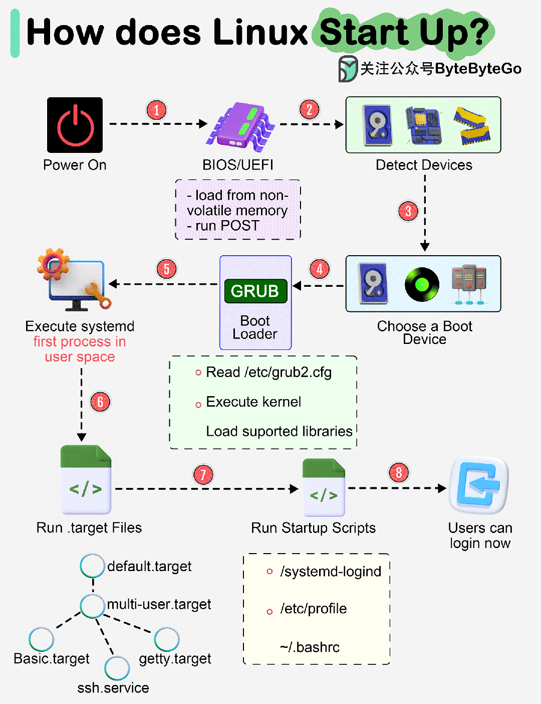 linux系统开机启动流程