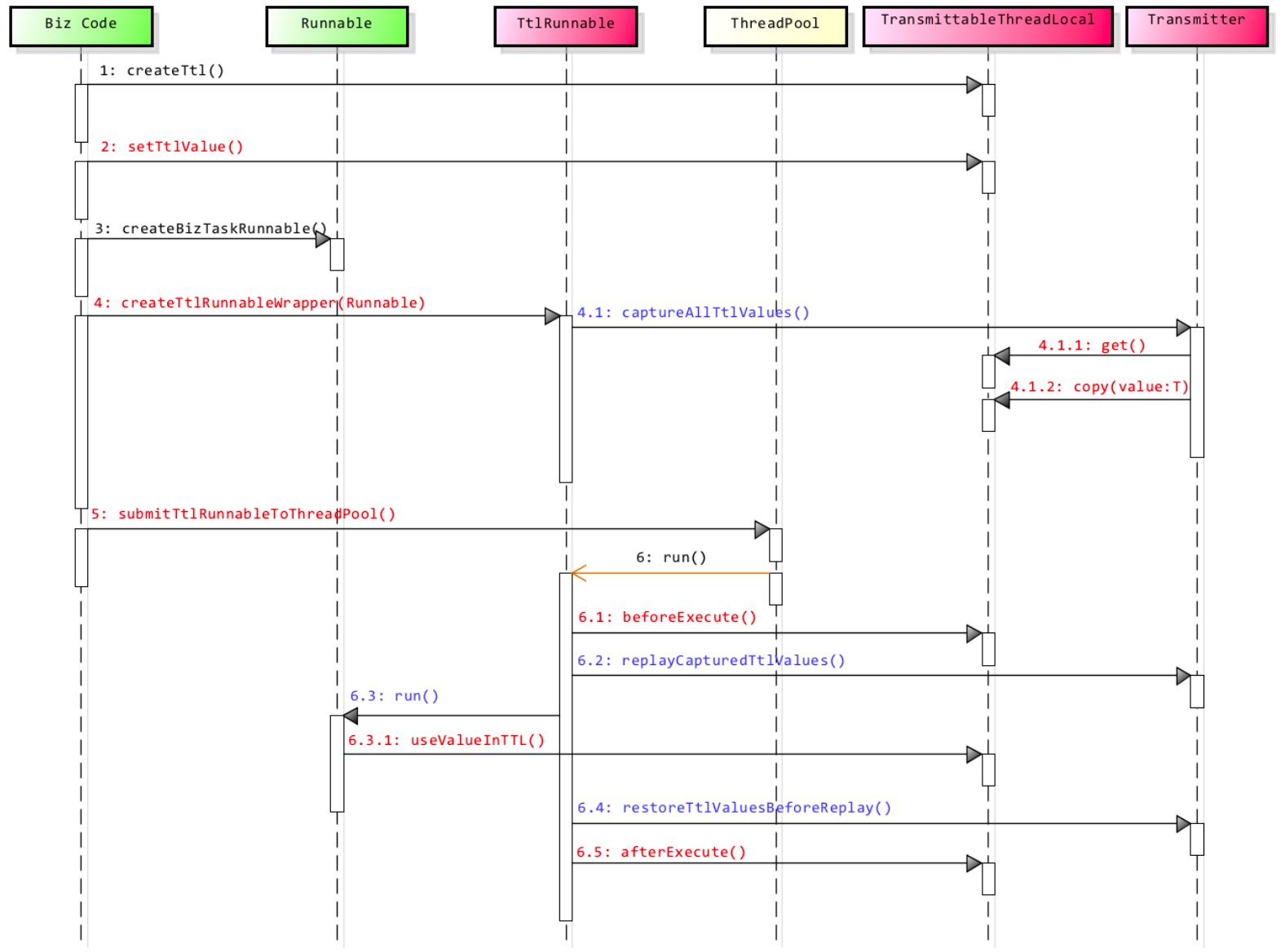 【TransmittableThreadLocal】TransmittableThreadLocal的实现机制和原理