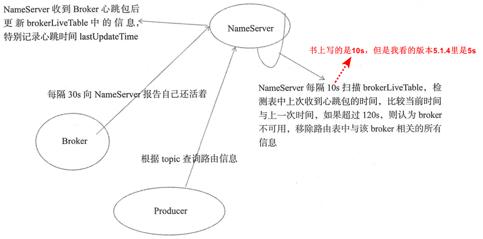 【RocketMQ】路由中心 NameServer