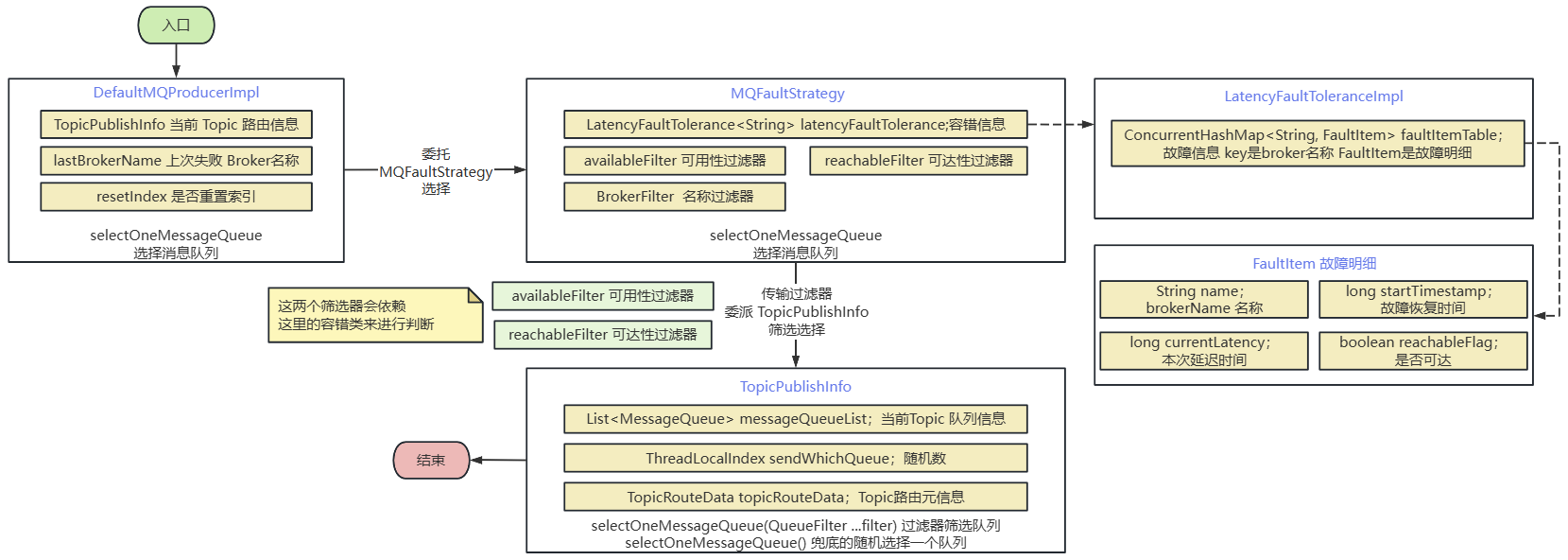 【RocketMQ】消息的发送过程之 Broker 故障延迟或者容错机制