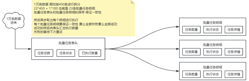 【探讨】批量操作以及多线程下保证事务的一致性