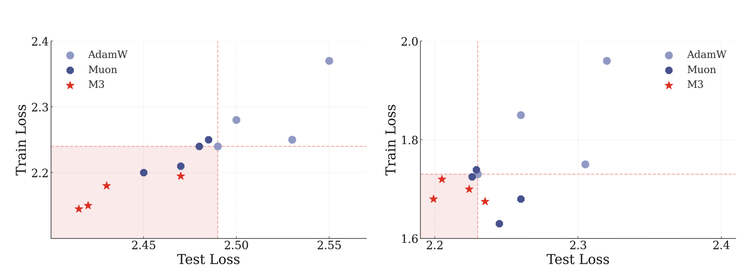 M3 优化器在 ImageNet 训练任务中，展现出了更快的收敛速度和更低的 Loss
