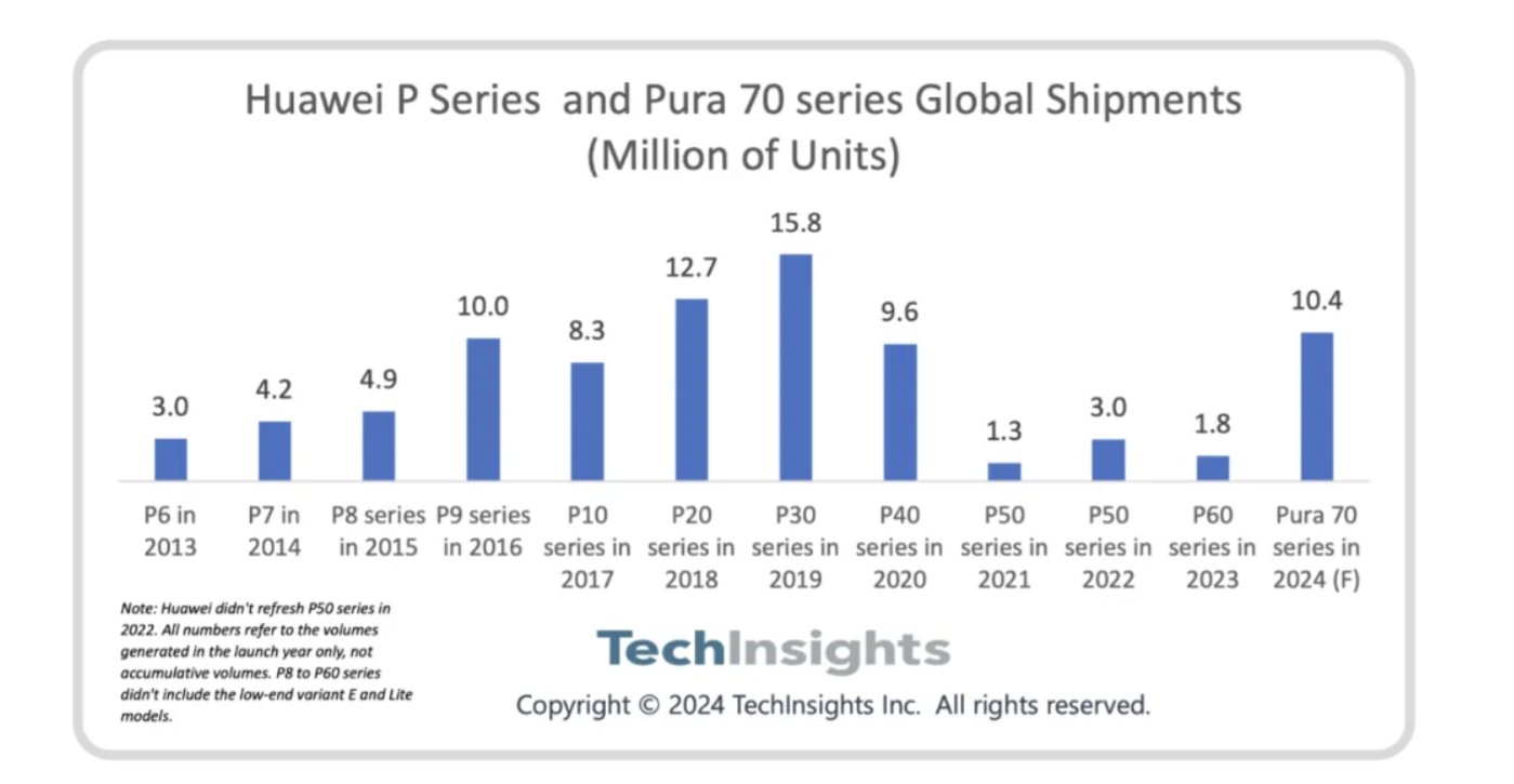 华为P系列和 Pura 70 出货量（百万部）