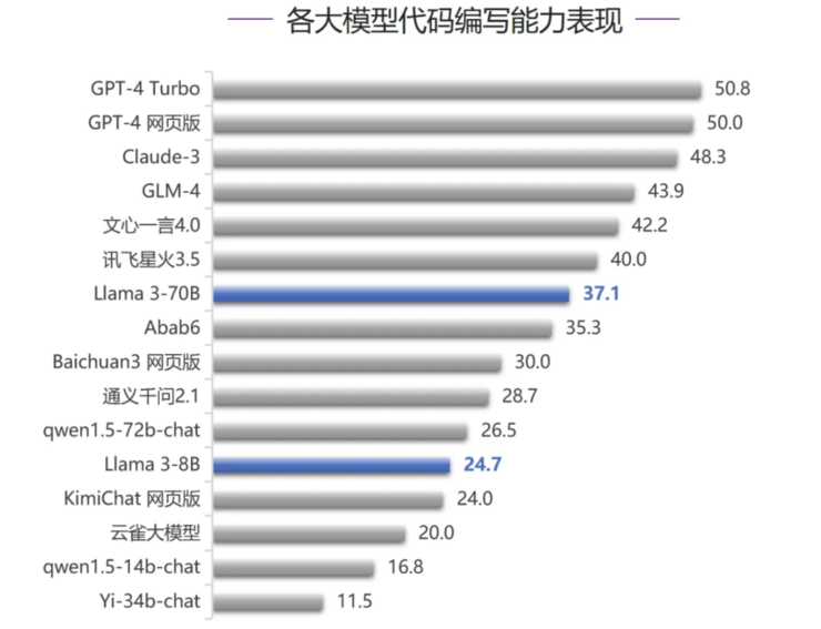 别再说国产大模型技术突破要靠 Llama 3 开源了