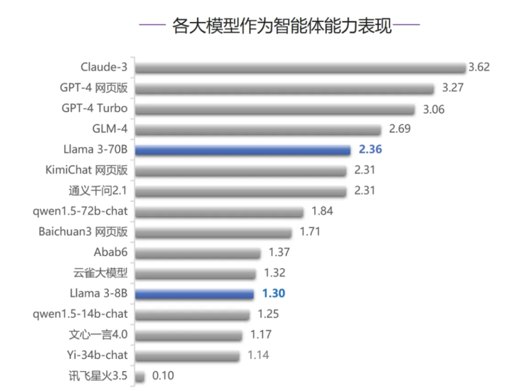 别再说国产大模型技术突破要靠 Llama 3 开源了