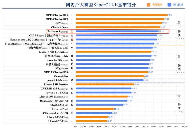 SuperCLUE 发布大模型测评报告：Baichuan 3 通用能力评测国内第一