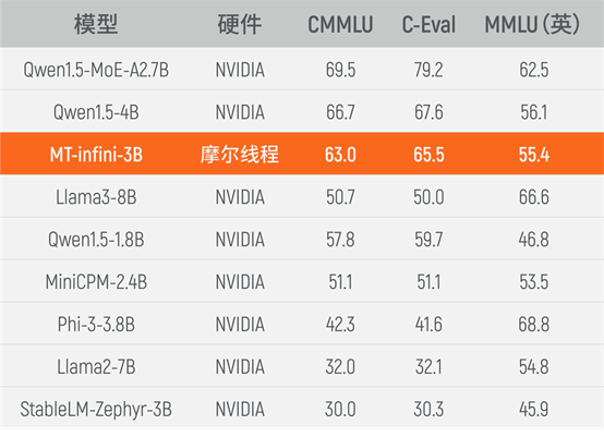 摩尔线程携手无问芯穹：0 到 1 端到端大模型实训在国产 GPU 首次突破