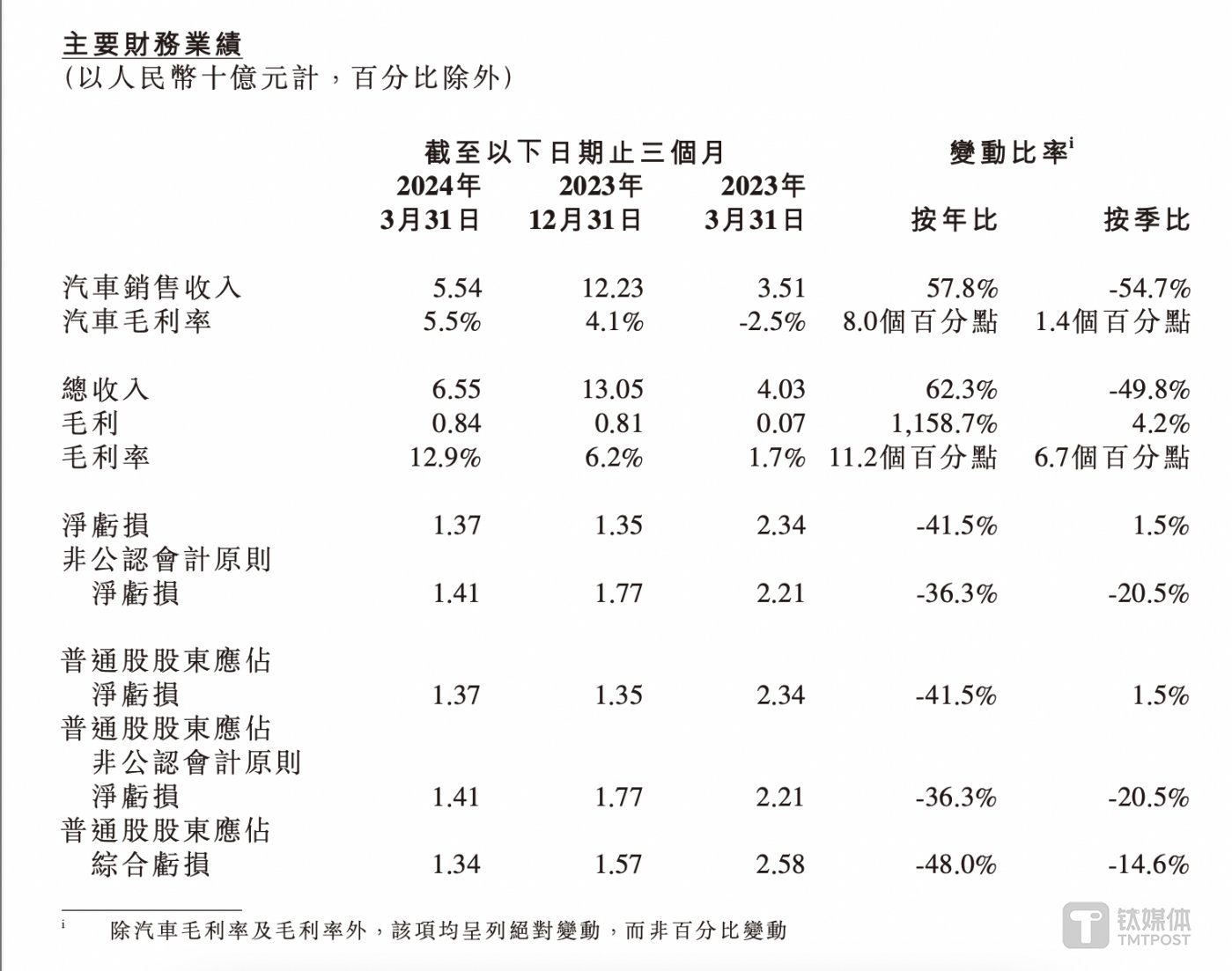 小鹏 Q1 财报核心数据，图片来自：截图自小鹏财报