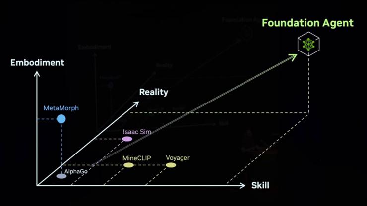 英伟达 Jim Fan：具身智能的难点不是硬件，而是「Foundation Agent」