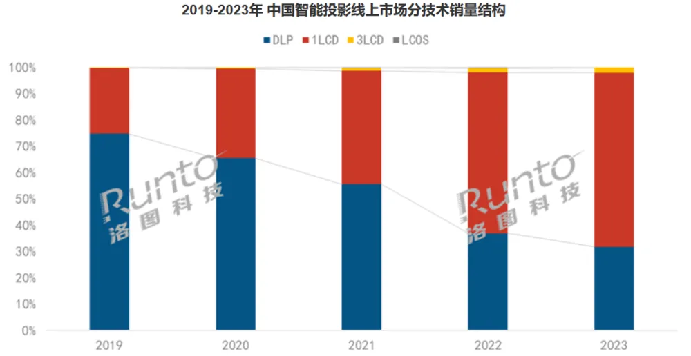 资料来源：洛图科技