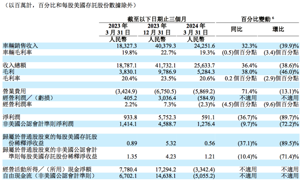 来源：理想汽车 2024Q1 财报