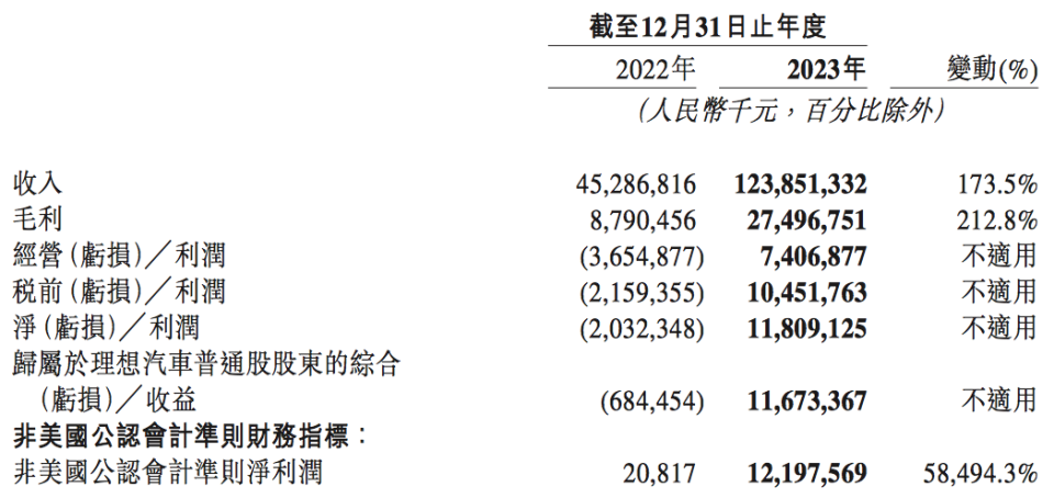 来源：理想汽车 2023 年财报