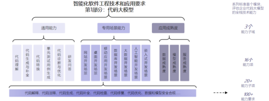 首批通过，最高评级，商汤小浣熊喜提中国信通院代码大模型能力评估“三好生”