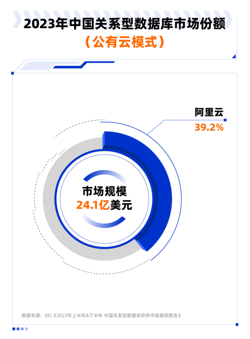 阿里云摘得中国数据库市场 5 连冠！公有云部署成主流