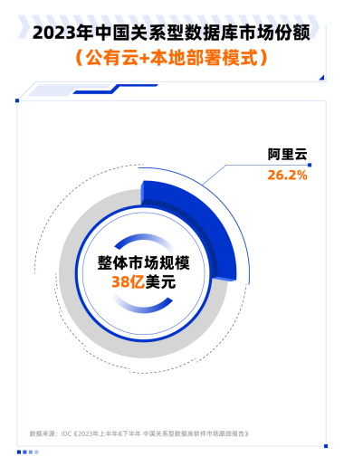 阿里云摘得中国数据库市场 5 连冠！公有云部署成主流