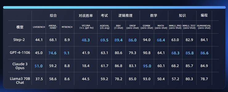 100 天后，阶跃星辰交出了第二份答卷