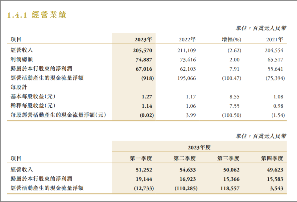 来源：中信银行 2023 年财报