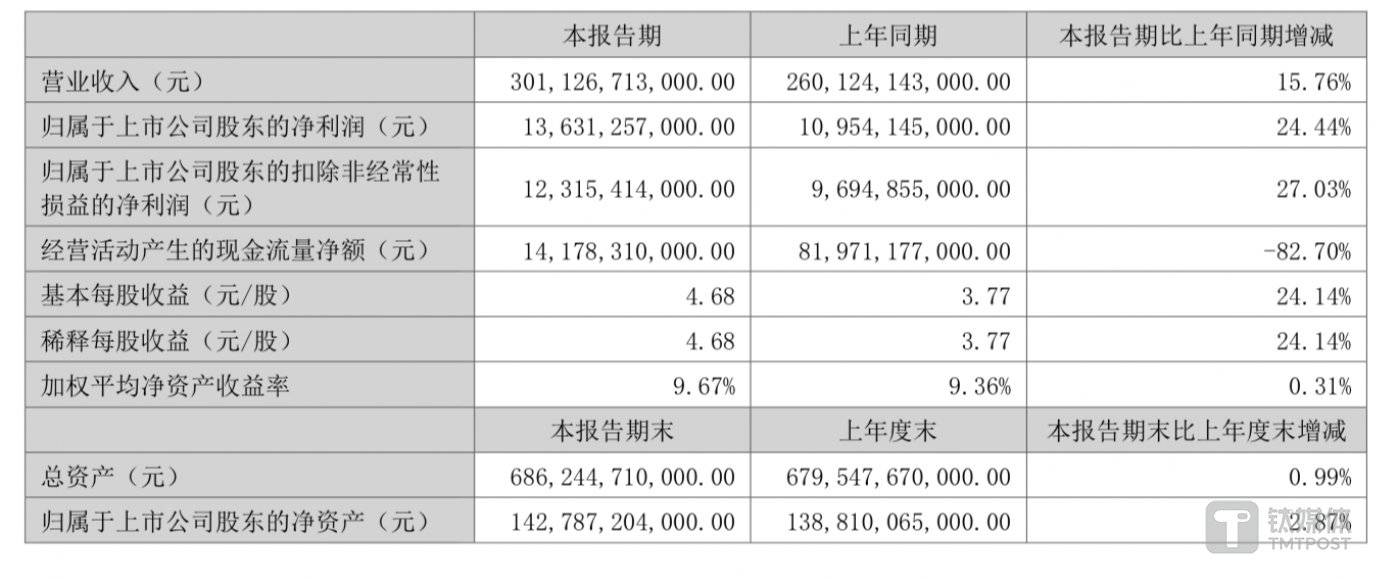 2024 年上半年比亚迪营收