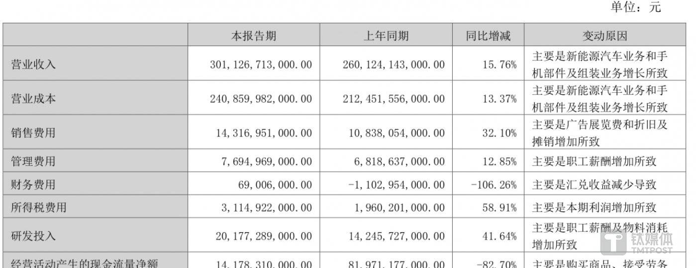 2024 年上半年比亚迪研发费用