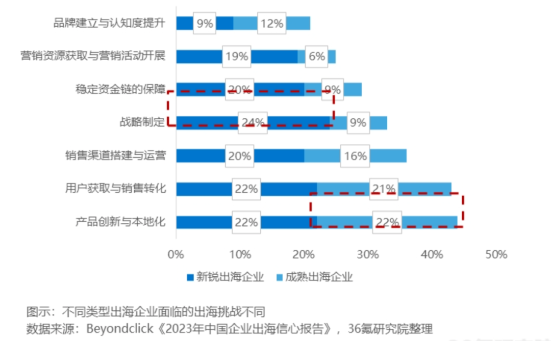 图源：36 氪研究院《2023-2024 年中国企业出海发展研究报告》