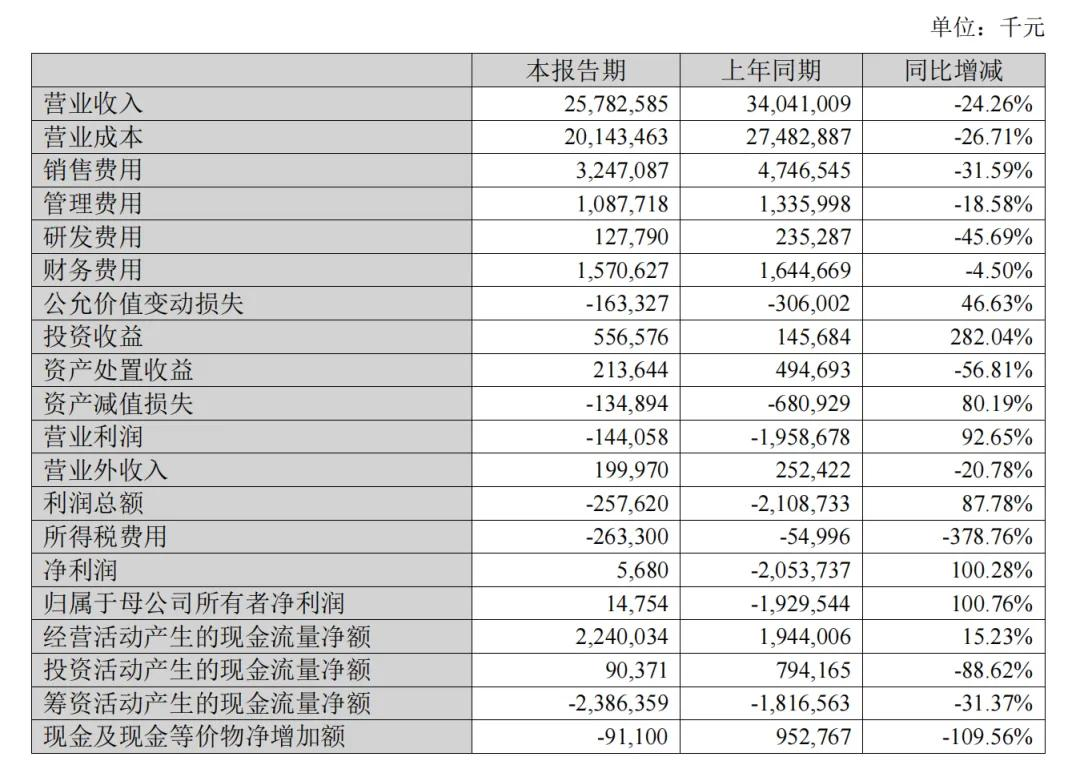 来源：ST 易购 2024 半年度报告