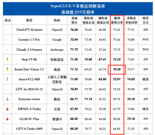 商汤又“夺金”！SuperCLUE-V 多模态大模型基准发布 10 月榜单