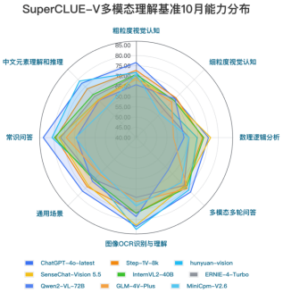 商汤又“夺金”！SuperCLUE-V 多模态大模型基准发布 10 月榜单