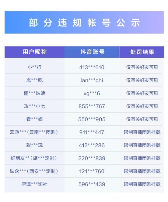 抖音生活服务严打无资质招徕游客行为，2.2 万场违规直播被处罚