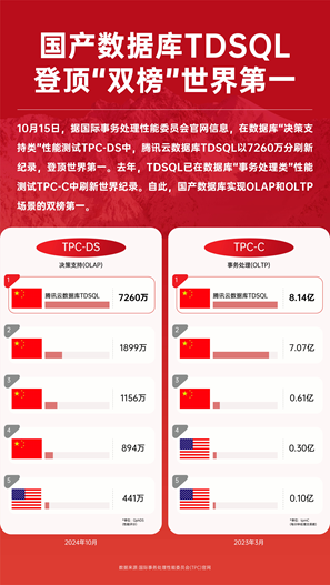 腾讯云数据库 TDSQL 再破世界纪录，实现“双榜第一”