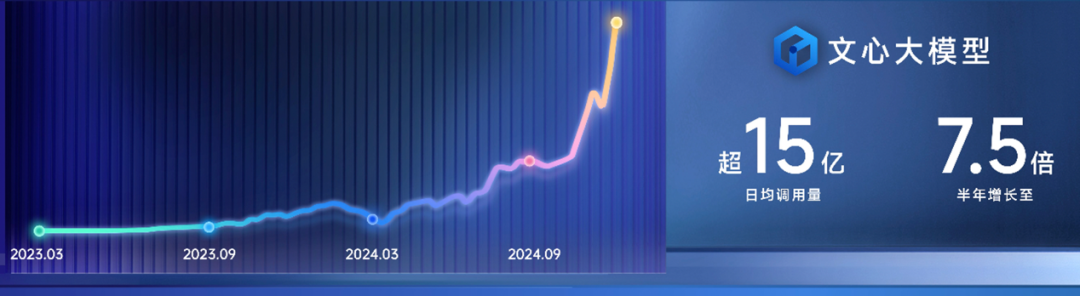 百度文心大模型调用情况