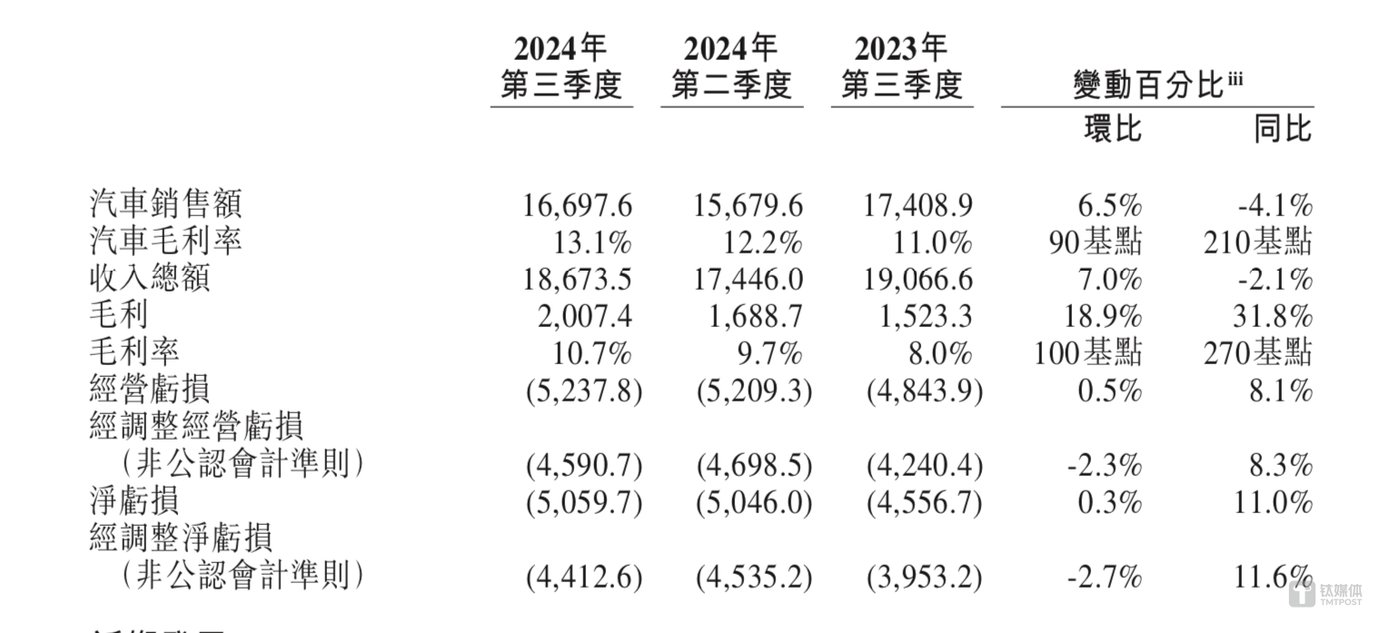 蔚来 2024 年第三季度业绩截图