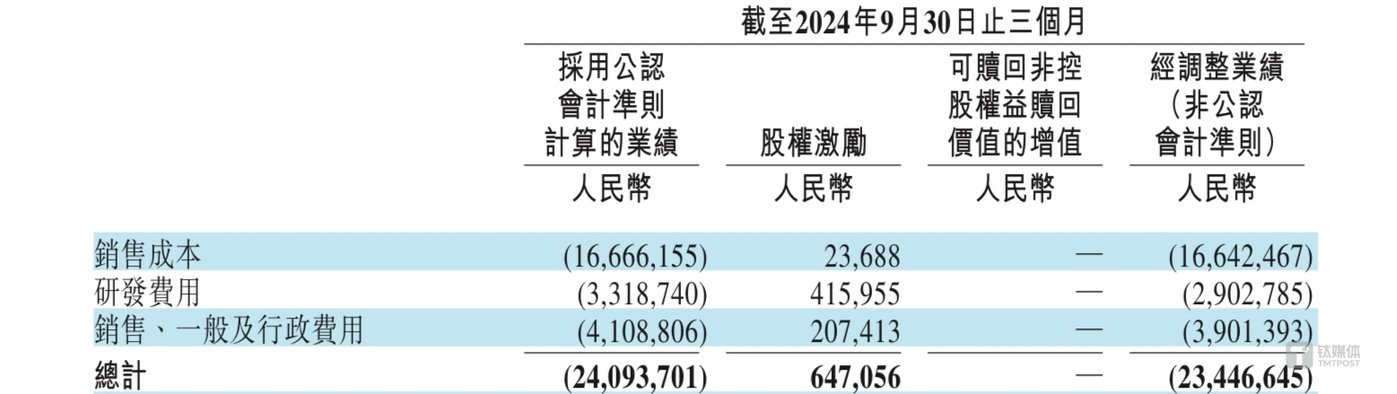 蔚来 2024 年第三季度三费支出截图