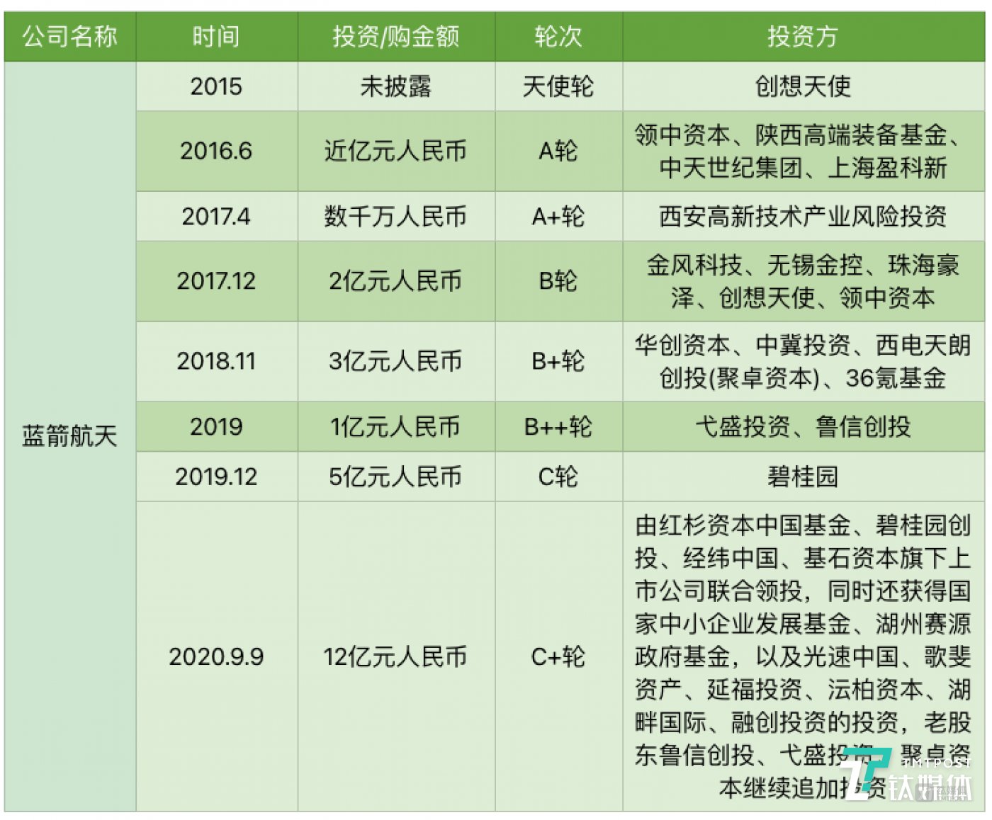 2020 年之前公开的融资信息统计