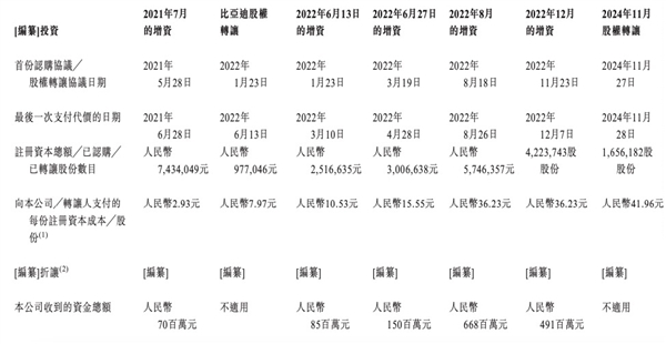 华为比亚迪联手投出一个 IPO