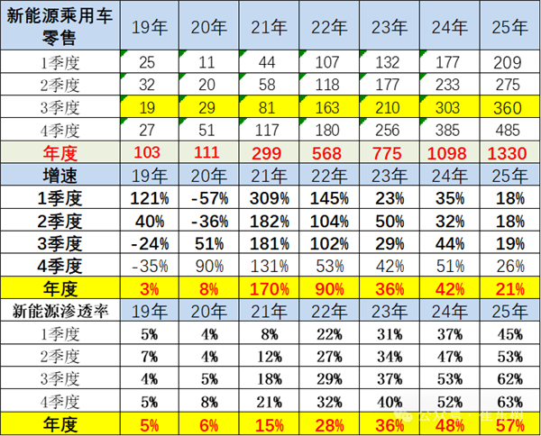 2025 年中国将卖出 1330 万辆新能源汽车渗透率 57% 创历史新高