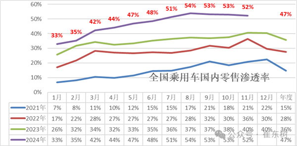 2025 年中国将卖出 1330 万辆新能源汽车渗透率 57% 创历史新高