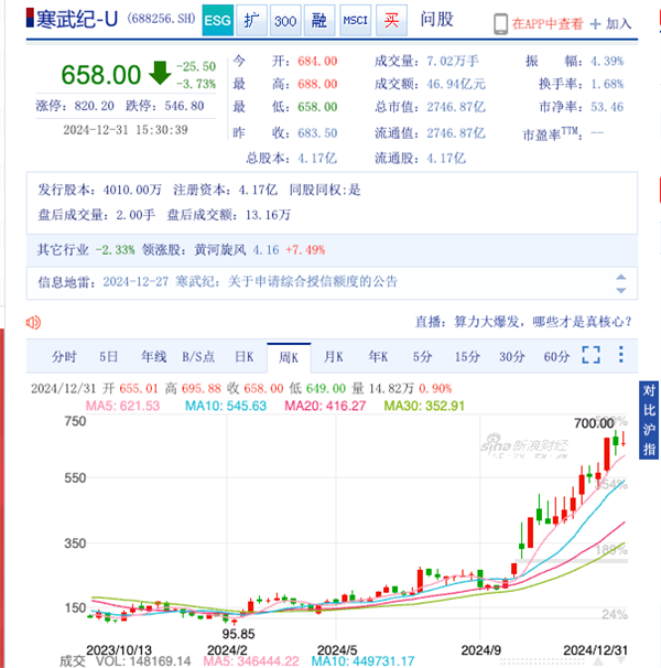 寒武纪：业绩连亏 7 年、创始人却成了江西首富