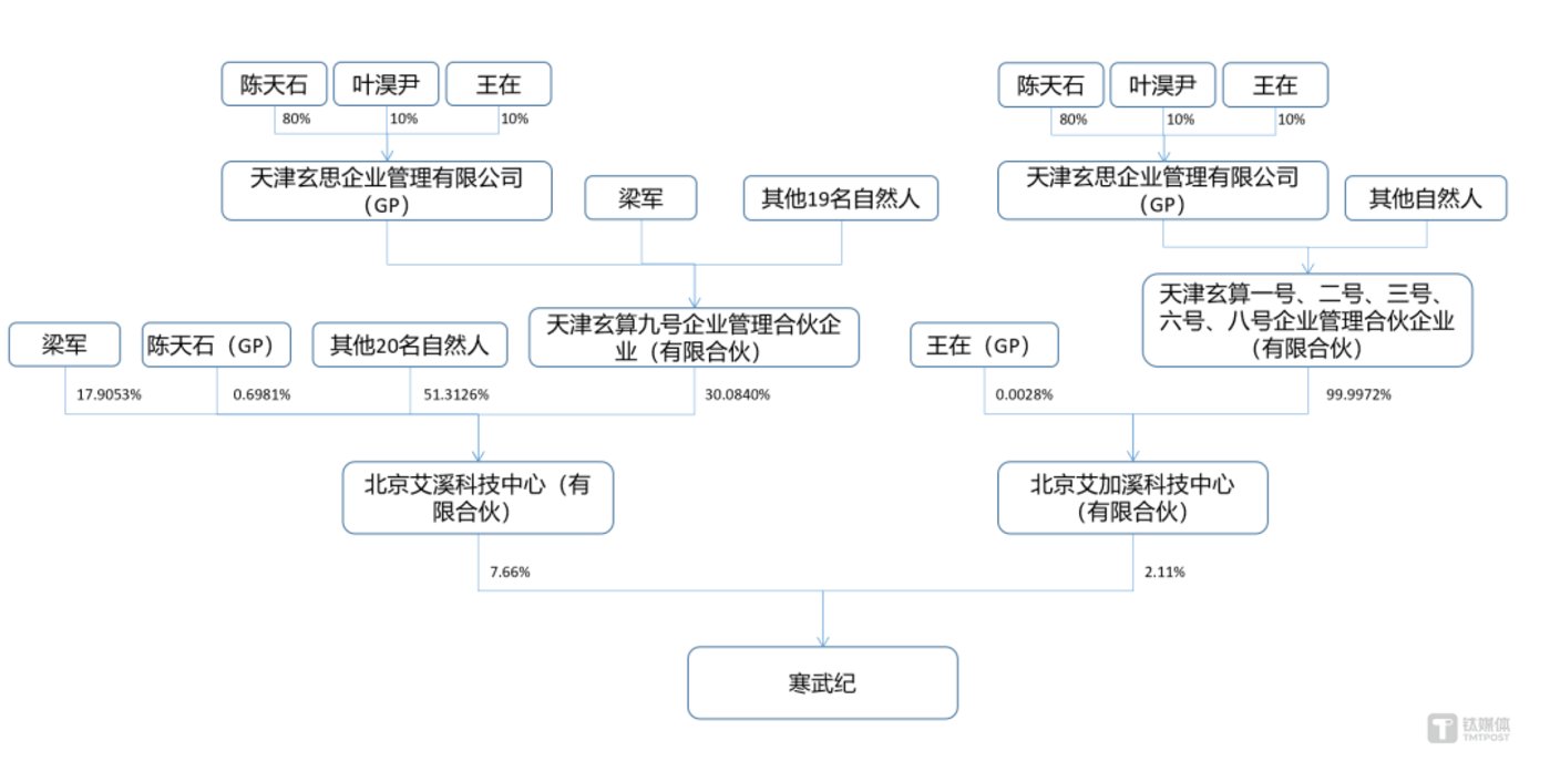 寒武纪股权激励结构图