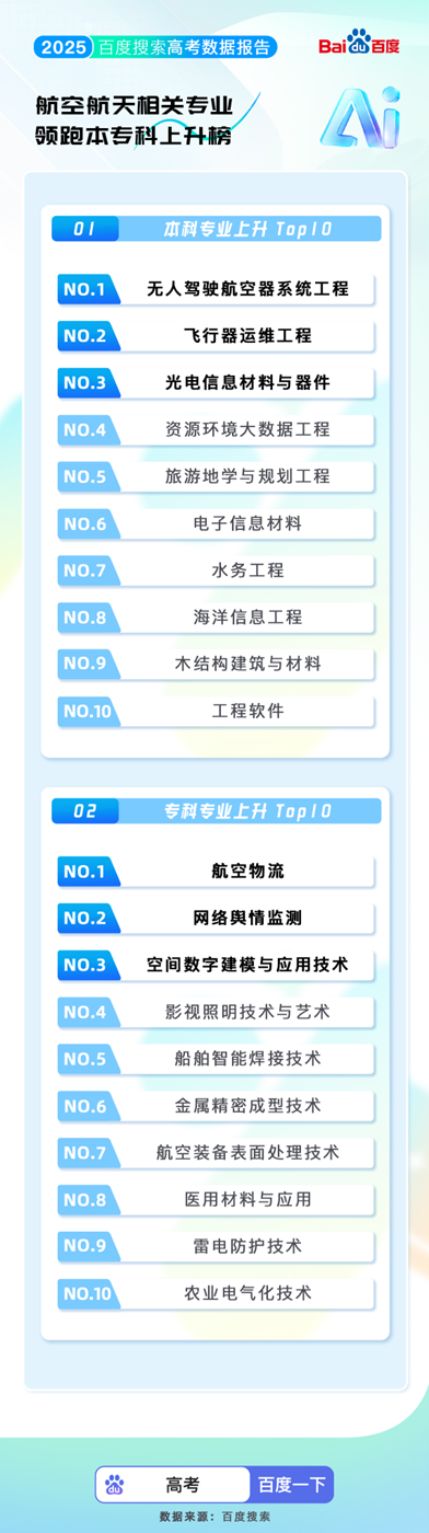 百度搜索发布 2025 高考大数据：8000 万人使用百度高考服务