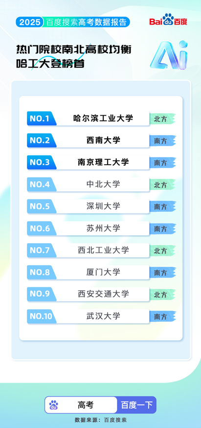 百度搜索发布 2025 高考大数据：8000 万人使用百度高考服务