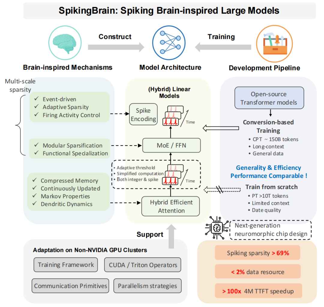 图 1. SpikingBrain 框架概览