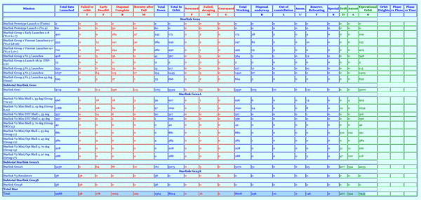 星链卫星发射突破 10000 颗！但已损失近 1400 颗
