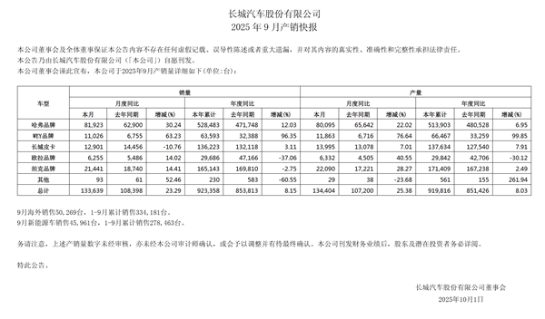 长城汽车公布最新财报:前三季度卖车 92 万辆净赚 86 亿元